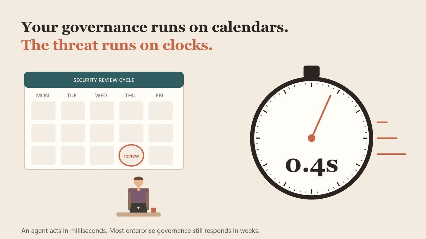 A wall calendar beside a stopwatch reading 0.4 seconds, with the words: Your governance runs on calendars. The threat runs on clocks.